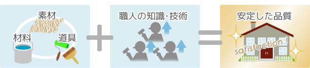 「素材・材料・道具」+「職人の知識・技術」＝「安定した品質」