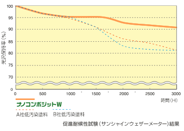 促進耐候性（サンシャインウェザーメーター）結果